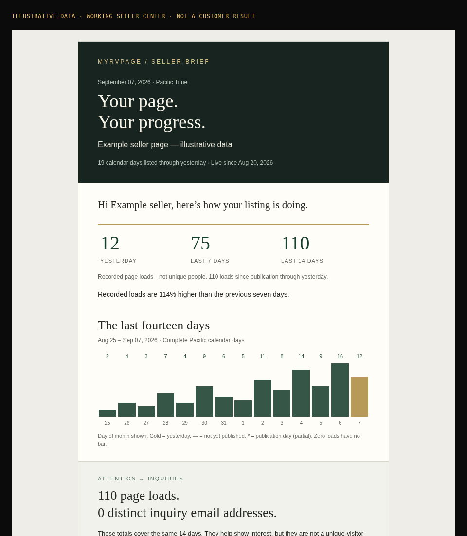 Example HTML seller email with traffic totals and a 14-day bar graph