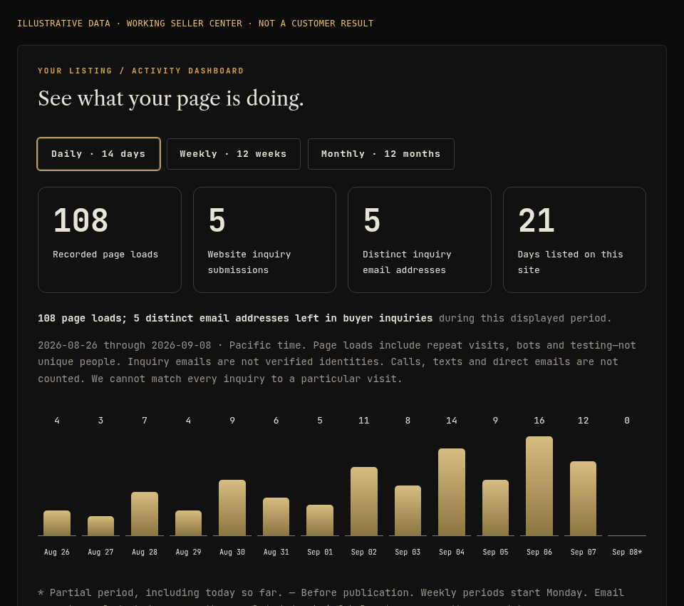 Illustrative traffic dashboard with daily bars and separate page-load and inquiry counts